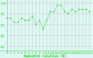 Courbe de l'humidit relative pour Agde (34)