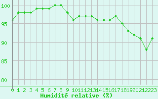 Courbe de l'humidit relative pour Connerr (72)
