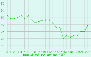 Courbe de l'humidit relative pour Saint-Michel-Mont-Mercure (85)