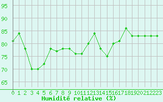 Courbe de l'humidit relative pour Paris Saint-Germain-des-Prs (75)