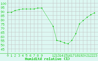 Courbe de l'humidit relative pour Valence d'Agen (82)