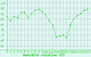 Courbe de l'humidit relative pour Saint-Bonnet-de-Bellac (87)