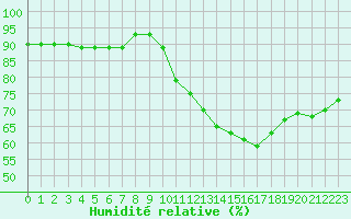Courbe de l'humidit relative pour Verneuil (78)