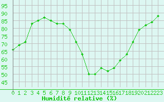 Courbe de l'humidit relative pour Millau - Soulobres (12)