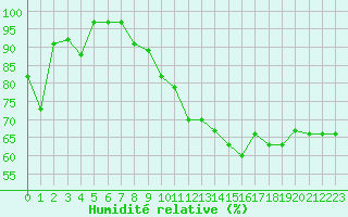 Courbe de l'humidit relative pour Langres (52) 