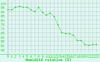 Courbe de l'humidit relative pour Les Pennes-Mirabeau (13)