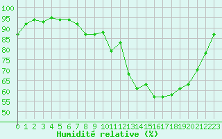 Courbe de l'humidit relative pour Dax (40)