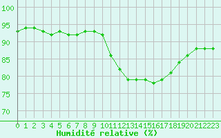 Courbe de l'humidit relative pour Bourges (18)