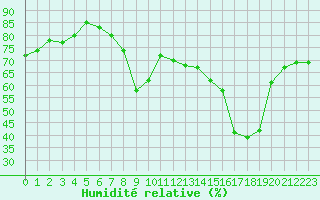 Courbe de l'humidit relative pour Ajaccio - Campo dell'Oro (2A)