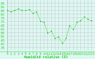 Courbe de l'humidit relative pour Calvi (2B)