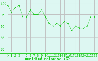 Courbe de l'humidit relative pour Sorcy-Bauthmont (08)