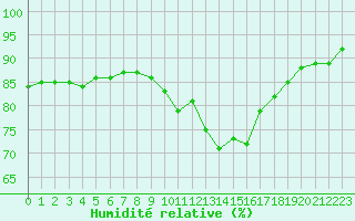 Courbe de l'humidit relative pour Luc-sur-Orbieu (11)