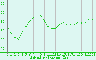Courbe de l'humidit relative pour Cap de la Hague (50)