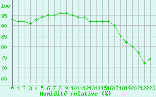 Courbe de l'humidit relative pour Auxerre-Perrigny (89)