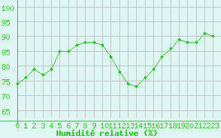 Courbe de l'humidit relative pour Calais / Marck (62)