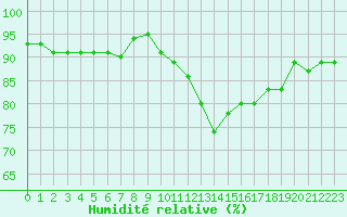 Courbe de l'humidit relative pour Bures-sur-Yvette (91)
