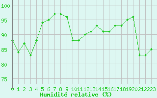 Courbe de l'humidit relative pour Vichy (03)