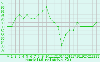Courbe de l'humidit relative pour Landser (68)