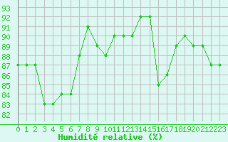 Courbe de l'humidit relative pour Boulaide (Lux)