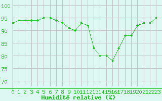 Courbe de l'humidit relative pour Laqueuille (63)