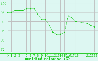 Courbe de l'humidit relative pour Grandfresnoy (60)