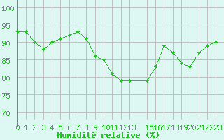 Courbe de l'humidit relative pour Cap de la Hague (50)