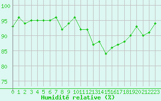 Courbe de l'humidit relative pour Ancey (21)