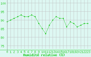 Courbe de l'humidit relative pour Courcouronnes (91)