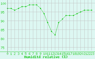 Courbe de l'humidit relative pour Gourdon (46)