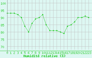 Courbe de l'humidit relative pour Pointe de Chassiron (17)