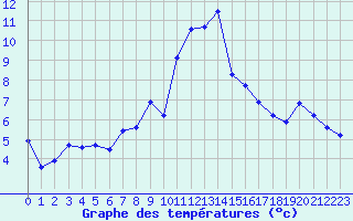 Courbe de tempratures pour Grimentz (Sw)