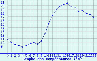 Courbe de tempratures pour Herserange (54)