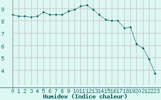 Courbe de l'humidex pour Cannes (06)