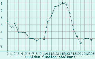 Courbe de l'humidex pour Brest (29)