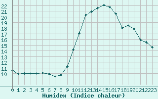 Courbe de l'humidex pour Saint-Cyprien (66)