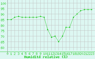 Courbe de l'humidit relative pour Montroy (17)