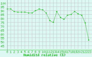 Courbe de l'humidit relative pour Toulouse-Blagnac (31)