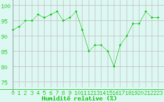Courbe de l'humidit relative pour Troyes (10)