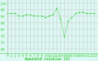 Courbe de l'humidit relative pour Chamonix-Mont-Blanc (74)