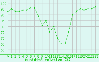 Courbe de l'humidit relative pour Saint-Etienne (42)
