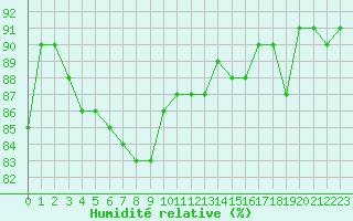 Courbe de l'humidit relative pour Haegen (67)
