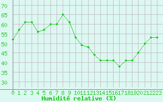 Courbe de l'humidit relative pour Vias (34)