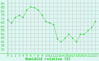Courbe de l'humidit relative pour Ste (34)