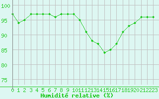 Courbe de l'humidit relative pour Chailles (41)