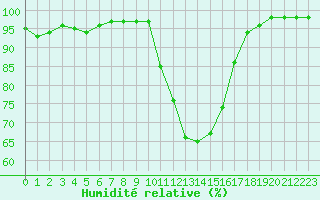 Courbe de l'humidit relative pour Tarbes (65)