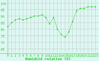 Courbe de l'humidit relative pour Le Mans (72)