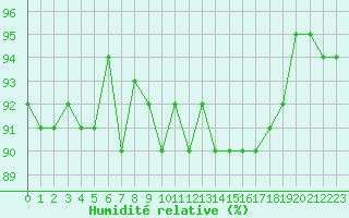 Courbe de l'humidit relative pour Sorcy-Bauthmont (08)