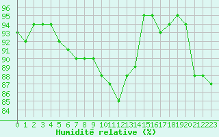 Courbe de l'humidit relative pour Sermange-Erzange (57)