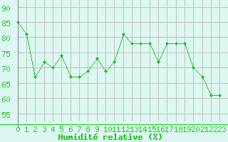 Courbe de l'humidit relative pour Grimentz (Sw)