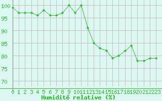 Courbe de l'humidit relative pour Montauban (82)
